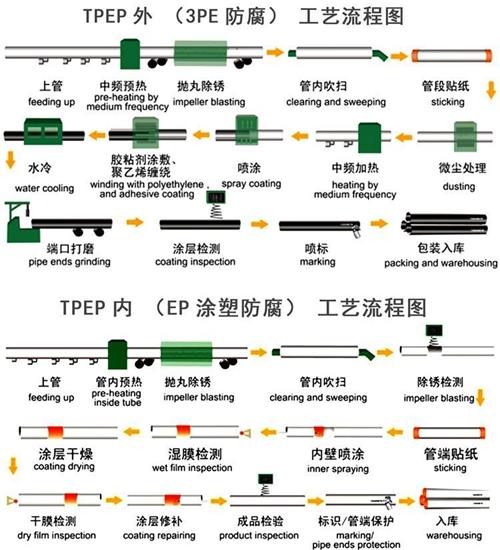 澄迈给水tpep防腐钢管厂家工艺流程