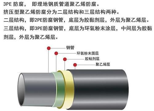 澄迈3pe防腐钢管厂家结构特点