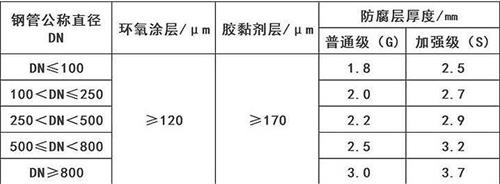 澄迈3pe防腐钢管厂家涂层参数