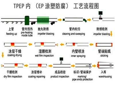 澄迈TPEP防腐钢管厂家工艺